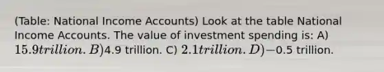 (Table: National Income Accounts) Look at the table National Income Accounts. The value of investment spending is: A) 15.9 trillion. B)4.9 trillion. C) 2.1 trillion. D) -0.5 trillion.