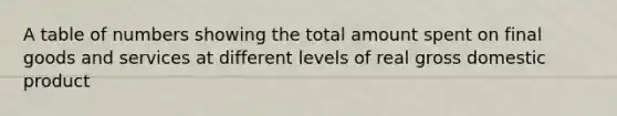 A table of numbers showing the total amount spent on final goods and services at different levels of real gross domestic product