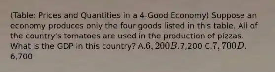 (Table: Prices and Quantities in a 4-Good Economy) Suppose an economy produces only the four goods listed in this table. All of the country's tomatoes are used in the production of pizzas. What is the GDP in this country? A.6,200 B.7,200 C.7,700 D.6,700