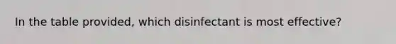 In the table provided, which disinfectant is most effective?