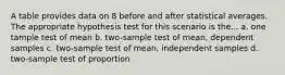 A table provides data on 8 before and after statistical averages. The appropriate hypothesis test for this scenario is the... a. one tample test of mean b. two-sample test of mean, dependent samples c. two-sample test of mean, independent samples d. two-sample test of proportion