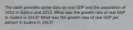 The table provides some data on real GDP and the population of 2012 in Sudico and 2013. What was the growth rate of real GDP in Sudico in 2013​? What was the growth rate of real GDP per person in Sudico in ​2013?