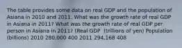 The table provides some data on real GDP and the population of Asiana in 2010 and 2011. What was the growth rate of real GDP in Asiana in 2011​? What was the growth rate of real GDP per person in Asiana in 2011​? (Real GDP ​ (trillions of yen​) Population ​(billions) 2010 280,000 400 2011 294,168 408