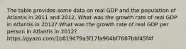 The table provides some data on real GDP and the population of Atlantis in 2011 and 2012. What was the growth rate of real GDP in Atlantis in 2012​? What was the growth rate of real GDP per person in Atlantis in 2012​? https://gyazo.com/1b819d79a3f17fa964bf7687bbf45f4f