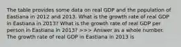 The table provides some data on real GDP and the population of Eastiana in 2012 and 2013. What is the growth rate of real GDP in Eastiana in 2013​? What is the growth rate of real GDP per person in Eastiana in 2013​? ​>>> Answer as a whole number. The growth rate of real GDP in Eastiana in 2013 is