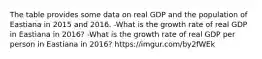 The table provides some data on real GDP and the population of Eastiana in 2015 and 2016. -What is the growth rate of real GDP in Eastiana in 2016​? -What is the growth rate of real GDP per person in Eastiana in 2016​? https://imgur.com/by2fWEk