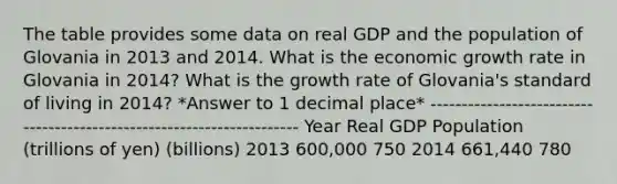 The table provides some data on real GDP and the population of Glovania in 2013 and 2014. What is the economic growth rate in Glovania in 2014? What is the growth rate of Glovania's standard of living in 2014? *Answer to 1 decimal place* ---------------------------------------------------------------------- Year Real GDP Population (trillions of yen) (billions) 2013 600,000 750 2014 661,440 780