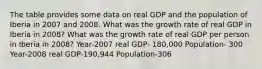 The table provides some data on real GDP and the population of Iberia in 2007 and 2008. What was the growth rate of real GDP in Iberia in 2008​? What was the growth rate of real GDP per person in Iberia in 2008​? Year-2007 real GDP- 180,000 Population- 300 Year-2008 real GDP-190,944 Population-306