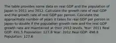 The table provides some data on real GDP and the population of Japan in 2011 and 2012. Calculate the growth rate of real GDP and the growth rate of real GDP per person. Calculate the approximate number of years it takes for real GDP per person in Japan to double if the population growth rate and the real GDP growth rate are maintained at their 2012 levels. Year: 2011 Real GDP: 491.5 Population: 127.8 Year: 2012 Real GDP: 498.8 Population: 127.6