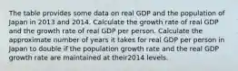 The table provides some data on real GDP and the population of Japan in 2013 and 2014. Calculate the growth rate of real GDP and the growth rate of real GDP per person. Calculate the approximate number of years it takes for real GDP per person in Japan to double if the population growth rate and the real GDP growth rate are maintained at their2014 levels.