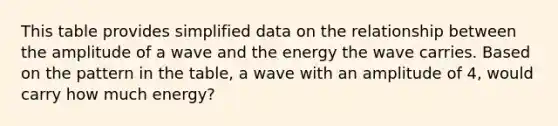 This table provides simplified data on the relationship between the amplitude of a wave and the energy the wave carries. Based on the pattern in the table, a wave with an amplitude of 4, would carry how much energy?