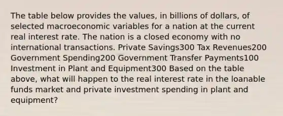 The table below provides the values, in billions of dollars, of selected macroeconomic variables for a nation at the current real interest rate. The nation is a closed economy with no international transactions. Private Savings300 Tax Revenues200 Government Spending200 Government Transfer Payments100 Investment in Plant and Equipment300 Based on the table above, what will happen to the real interest rate in the loanable funds market and private investment spending in plant and equipment?