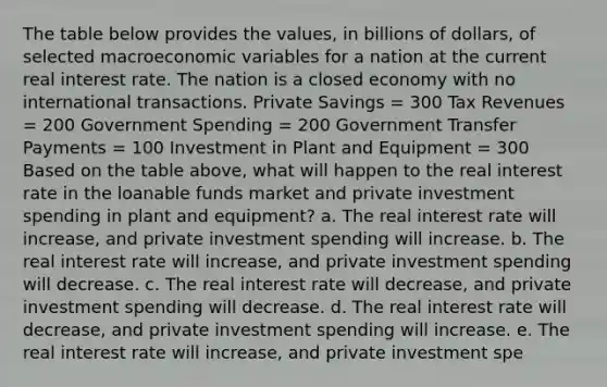 The table below provides the values, in billions of dollars, of selected macroeconomic variables for a nation at the current real interest rate. The nation is a closed economy with no international transactions. Private Savings = 300 Tax Revenues = 200 Government Spending = 200 Government Transfer Payments = 100 Investment in Plant and Equipment = 300 Based on the table above, what will happen to the real interest rate in the loanable funds market and private investment spending in plant and equipment? a. The real interest rate will increase, and private investment spending will increase. b. The real interest rate will increase, and private investment spending will decrease. c. The real interest rate will decrease, and private investment spending will decrease. d. The real interest rate will decrease, and private investment spending will increase. e. The real interest rate will increase, and private investment spe