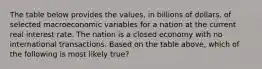 The table below provides the values, in billions of dollars, of selected macroeconomic variables for a nation at the current real interest rate. The nation is a closed economy with no international transactions. Based on the table above, which of the following is most likely true?