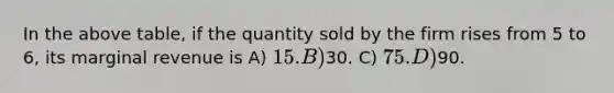 In the above table, if the quantity sold by the firm rises from 5 to 6, its marginal revenue is A) 15. B)30. C) 75. D)90.