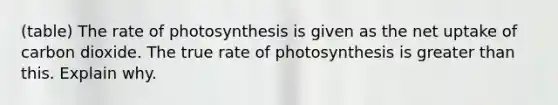 (table) The rate of photosynthesis is given as the net uptake of carbon dioxide. The true rate of photosynthesis is greater than this. Explain why.