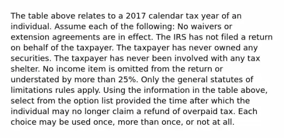 The table above relates to a 2017 calendar tax year of an individual. Assume each of the following: No waivers or extension agreements are in effect. The IRS has not filed a return on behalf of the taxpayer. The taxpayer has never owned any securities. The taxpayer has never been involved with any tax shelter. No income item is omitted from the return or understated by <a href='https://www.questionai.com/knowledge/keWHlEPx42-more-than' class='anchor-knowledge'>more than</a> 25%. Only the general statutes of limitations rules apply. Using the information in the table above, select from the option list provided the time after which the individual may no longer claim a refund of overpaid tax. Each choice may be used once, more than once, or not at all.