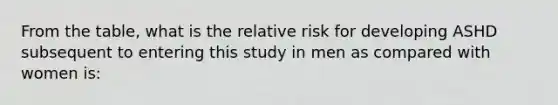 From the table, what is the relative risk for developing ASHD subsequent to entering this study in men as compared with women is: