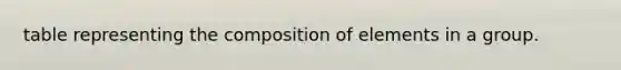 table representing the composition of elements in a group.