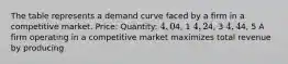 The table represents a demand curve faced by a firm in a competitive market. Price: Quantity: 4, 04, 1 4, 24, 3 4, 44, 5 A firm operating in a competitive market maximizes total revenue by producing