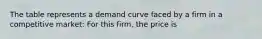 The table represents a demand curve faced by a firm in a competitive market: For this firm, the price is