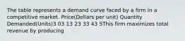 The table represents a demand curve faced by a firm in a competitive market. Price(Dollars per unit) Quantity Demanded(Units)3 03 13 23 33 43 5This firm maximizes total revenue by producing