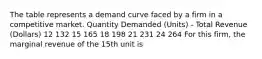 The table represents a demand curve faced by a firm in a competitive market. Quantity Demanded (Units) - Total Revenue (Dollars) 12 132 15 165 18 198 21 231 24 264 For this firm, the marginal revenue of the 15th unit is