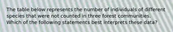 The table below represents the number of individuals of different species that were not counted in three forest communities. Which of the following statements best interprets these data?