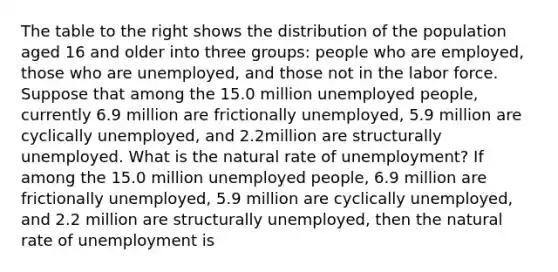 The table to the right shows the distribution of the population aged 16 and older into three​ groups: people who are​ employed, those who are​ unemployed, and those not in the labor force. Suppose that among the 15.0 million unemployed​ people, currently 6.9 million are frictionally​ unemployed, 5.9 million are cyclically​ unemployed, and 2.2million are structurally unemployed. What is the natural rate of​ unemployment? If among the 15.0 million unemployed​ people, 6.9 million are frictionally​ unemployed, 5.9 million are cyclically​ unemployed, and 2.2 million are structurally​ unemployed, then the natural rate of unemployment is