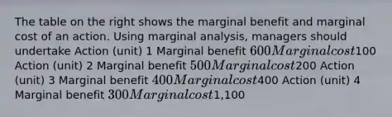 The table on the right shows the marginal benefit and marginal cost of an action. Using marginal​ analysis, managers should undertake Action (unit) 1 Marginal benefit 600 Marginal cost100 Action (unit) 2 Marginal benefit 500 Marginal cost200 Action (unit) 3 Marginal benefit 400 Marginal cost400 Action (unit) 4 Marginal benefit 300 Marginal cost1,100