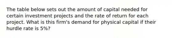 The table below sets out the amount of capital needed for certain investment projects and the rate of return for each project. What is this firm's demand for physical capital if their hurdle rate is 5%?