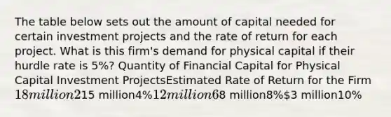 The table below sets out the amount of capital needed for certain investment projects and the rate of return for each project. What is this firm's demand for physical capital if their hurdle rate is 5%? Quantity of Financial Capital for Physical Capital Investment ProjectsEstimated Rate of Return for the Firm 18 million2%15 million4%12 million6%8 million8%3 million10%