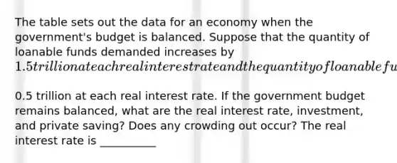 The table sets out the data for an economy when the​ government's budget is balanced. Suppose that the quantity of loanable funds demanded increases by ​1.5 trillion at each real interest rate and the quantity of loanable funds supplied increases by ​0.5 trillion at each real interest rate. If the government budget remains​ balanced, what are the real interest​ rate, investment, and private​ saving? Does any crowding out​ occur? The real interest rate is __________