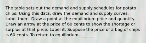 The table sets out the demand and supply schedules for potato chips. Using this​ data, draw the demand and supply curves. Label them. Draw a point at the equilibrium price and quantity. Draw an arrow at the price of 60 cents to show the shortage or surplus at that price. Label it. Suppose the price of a bag of chips is 60 cents. To return to​ equilibrium, ______.