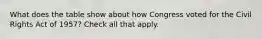 What does the table show about how Congress voted for the Civil Rights Act of 1957? Check all that apply.