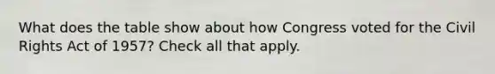 What does the table show about how Congress voted for the Civil Rights Act of 1957? Check all that apply.