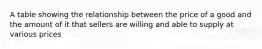A table showing the relationship between the price of a good and the amount of it that sellers are willing and able to supply at various prices