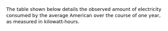 The table shown below details the observed amount of electricity consumed by the average American over the course of one year, as measured in kilowatt-hours.