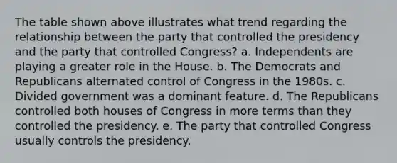 The table shown above illustrates what trend regarding the relationship between the party that controlled the presidency and the party that controlled Congress? a. Independents are playing a greater role in the House. b. The Democrats and Republicans alternated control of Congress in the 1980s. c. Divided government was a dominant feature. d. The Republicans controlled both houses of Congress in more terms than they controlled the presidency. e. The party that controlled Congress usually controls the presidency.