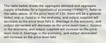 The table below shows the aggregate demand and aggregate supply schedules for a hypothetical economy (**IPAD**). Refer to the table above. At the price level of 150, there will be a general: Select one: a. Surplus in the economy, and output supplied will decrease as the price level falls b. Shortage in the economy, and output demanded will decrease as the price level rises c. Surplus in the economy, and output supplied will increase as the price level rises d. Shortage in the economy, and output demanded will increase as the price level falls