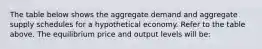 The table below shows the aggregate demand and aggregate supply schedules for a hypothetical economy. Refer to the table above. The equilibrium price and output levels will be: