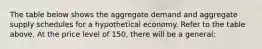 The table below shows the aggregate demand and aggregate supply schedules for a hypothetical economy. Refer to the table above. At the price level of 150, there will be a general: