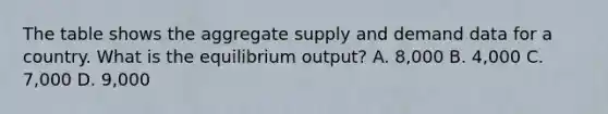 The table shows the aggregate supply and demand data for a country. What is the equilibrium output? A. 8,000 B. 4,000 C. 7,000 D. 9,000