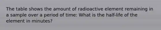 The table shows the amount of radioactive element remaining in a sample over a period of time: What is the half-life of the element in minutes?