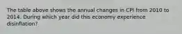 The table above shows the annual changes in CPI from 2010 to 2014. During which year did this economy experience disinflation?