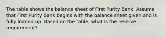 The table shows the balance sheet of First Purity Bank. Assume that First Purity Bank begins with the balance sheet given and is fully loaned-up. Based on the table, what is the reserve requirement?