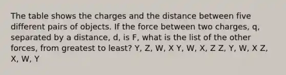 The table shows the charges and the distance between five different pairs of objects. If the force between two charges, q, separated by a distance, d, is F, what is the list of the other forces, from greatest to least? Y, Z, W, X Y, W, X, Z Z, Y, W, X Z, X, W, Y