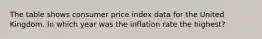 The table shows consumer price index data for the United Kingdom. In which year was the inflation rate the highest?