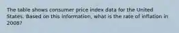 The table shows consumer price index data for the United States. Based on this information, what is the rate of inflation in 2008?