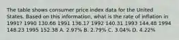 The table shows consumer price index data for the United States. Based on this information, what is the rate of inflation in 1991? 1990 130.66 1991 136.17 1992 140.31 1993 144.48 1994 148.23 1995 152.38 A. 2.97% B. 2.79% C. 3.04% D. 4.22%